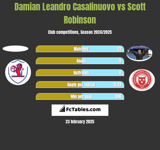 Damian Leandro Casalinuovo vs Scott Robinson h2h player stats