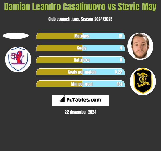 Damian Leandro Casalinuovo vs Stevie May h2h player stats