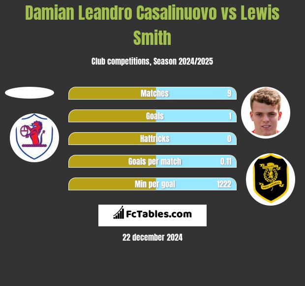 Damian Leandro Casalinuovo vs Lewis Smith h2h player stats