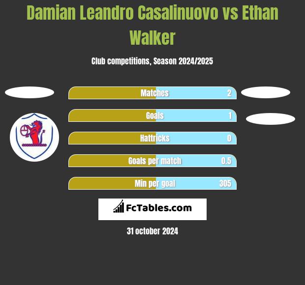 Damian Leandro Casalinuovo vs Ethan Walker h2h player stats