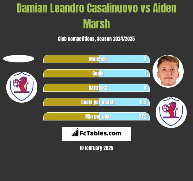 Damian Leandro Casalinuovo vs Aiden Marsh h2h player stats