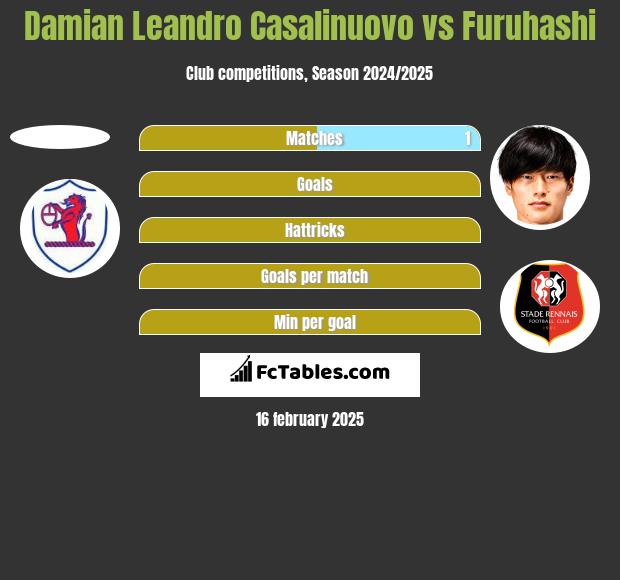 Damian Leandro Casalinuovo vs Furuhashi h2h player stats