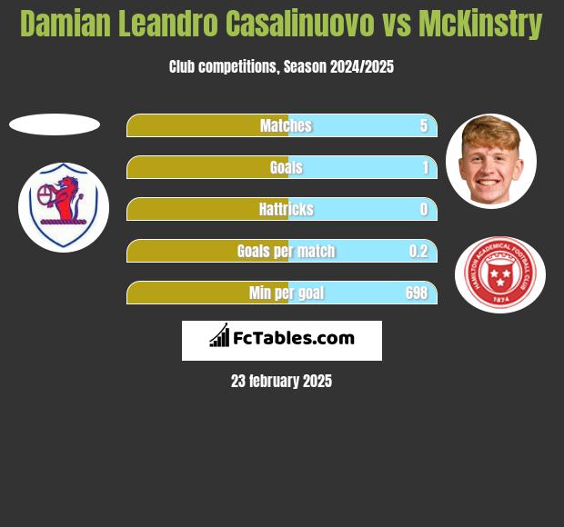 Damian Leandro Casalinuovo vs McKinstry h2h player stats