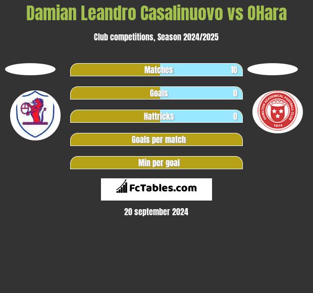 Damian Leandro Casalinuovo vs OHara h2h player stats