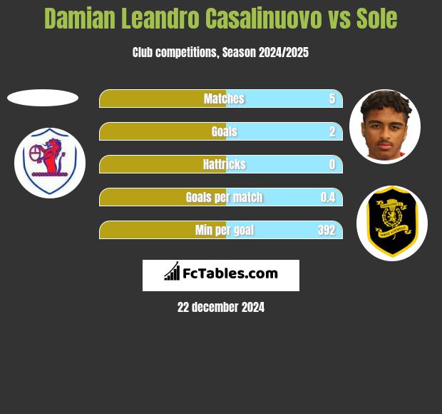 Damian Leandro Casalinuovo vs Sole h2h player stats