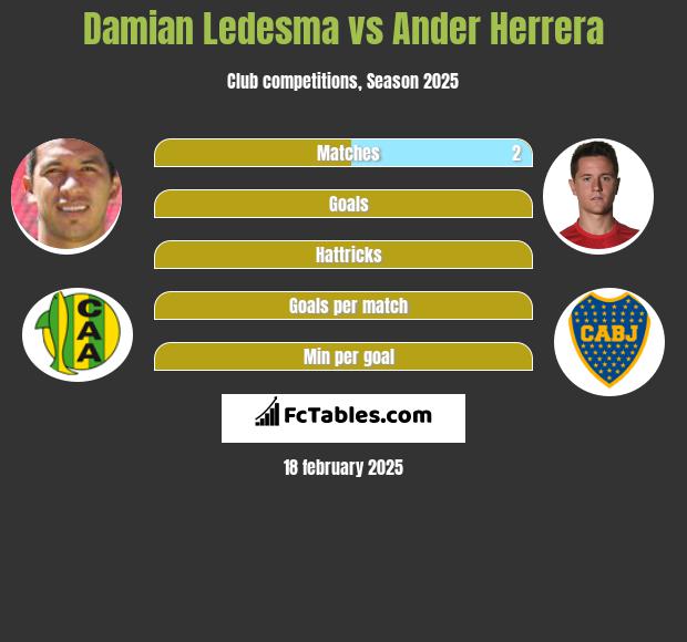 Damian Ledesma vs Ander Herrera h2h player stats