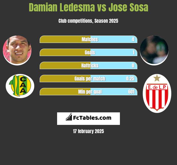 Damian Ledesma vs Jose Sosa h2h player stats