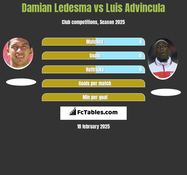 Damian Ledesma vs Luis Advincula h2h player stats