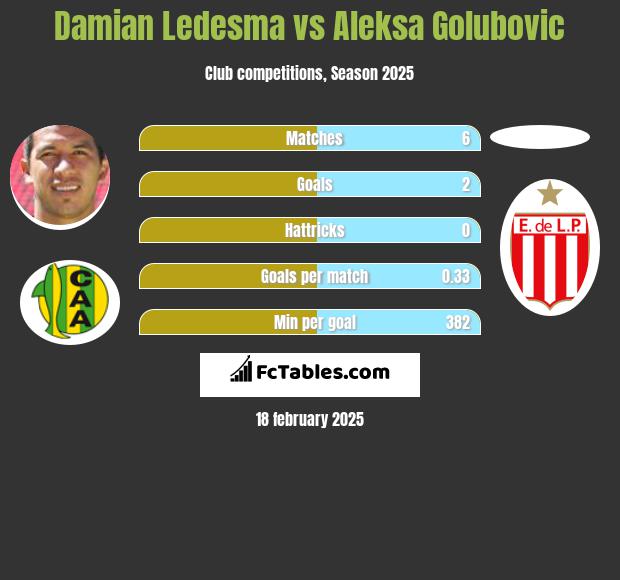 Damian Ledesma vs Aleksa Golubovic h2h player stats