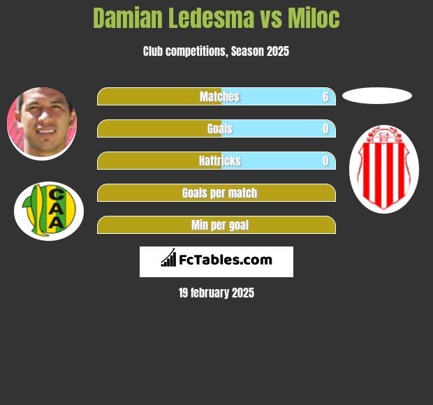 Damian Ledesma vs Miloc h2h player stats