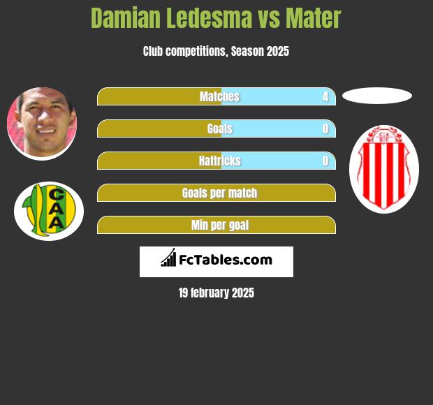 Damian Ledesma vs Mater h2h player stats