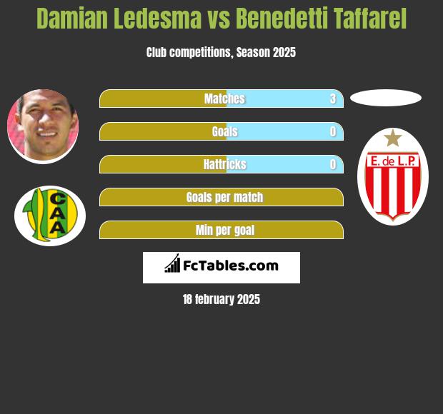 Damian Ledesma vs Benedetti Taffarel h2h player stats