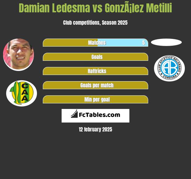 Damian Ledesma vs GonzÃ¡lez Metilli h2h player stats