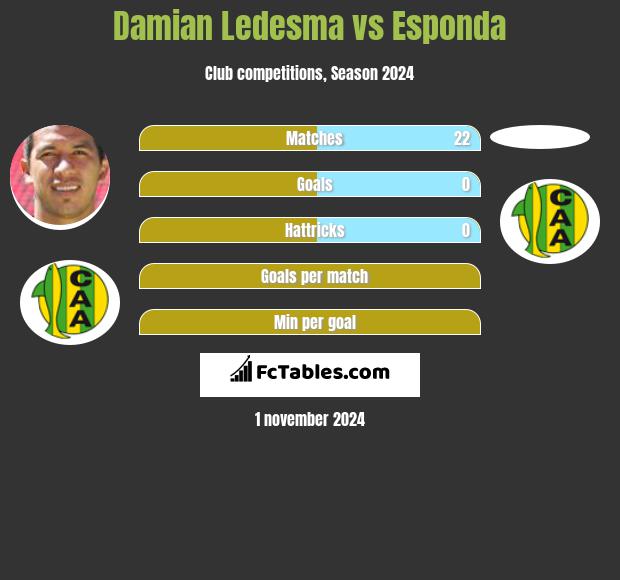 Damian Ledesma vs Esponda h2h player stats