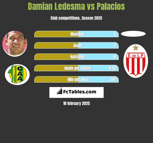 Damian Ledesma vs Palacios h2h player stats