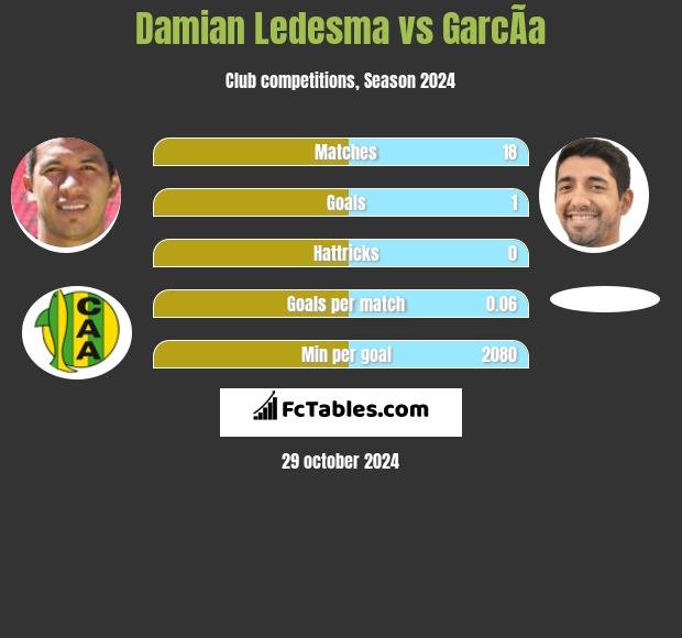 Damian Ledesma vs GarcÃ­a h2h player stats