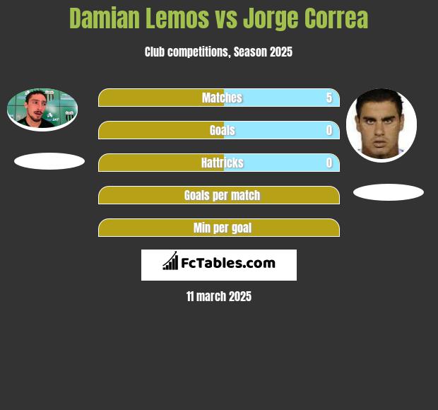 Damian Lemos vs Jorge Correa h2h player stats