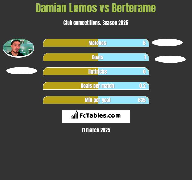 Damian Lemos vs Berterame h2h player stats