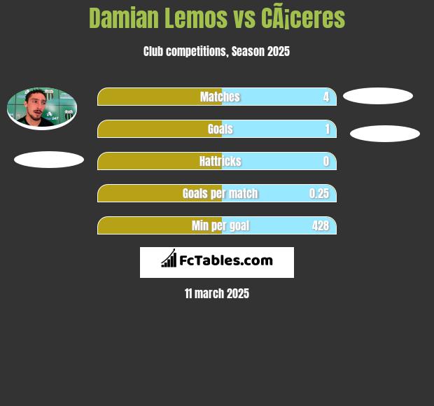 Damian Lemos vs CÃ¡ceres h2h player stats