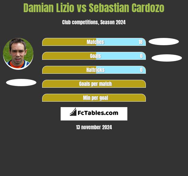 Damian Lizio vs Sebastian Cardozo h2h player stats