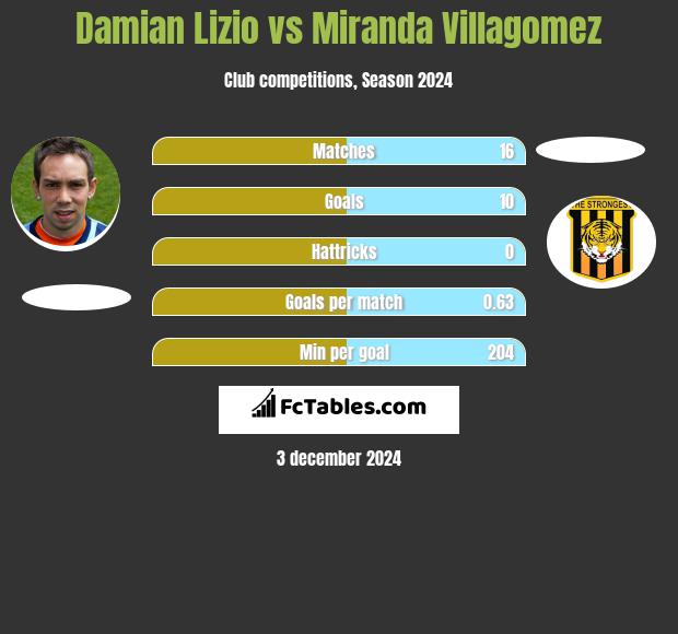 Damian Lizio vs Miranda Villagomez h2h player stats