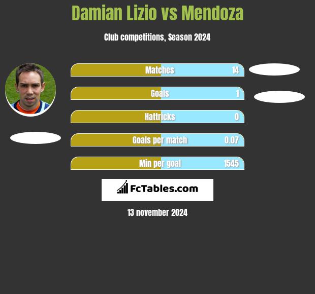 Damian Lizio vs Mendoza h2h player stats