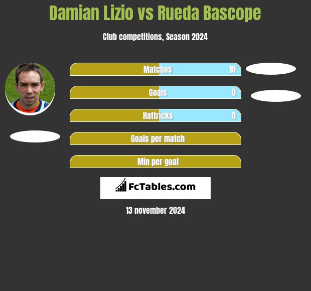 Damian Lizio vs Rueda Bascope h2h player stats