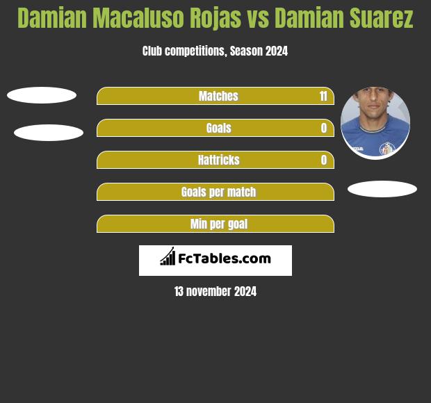 Damian Macaluso Rojas vs Damian Suarez h2h player stats