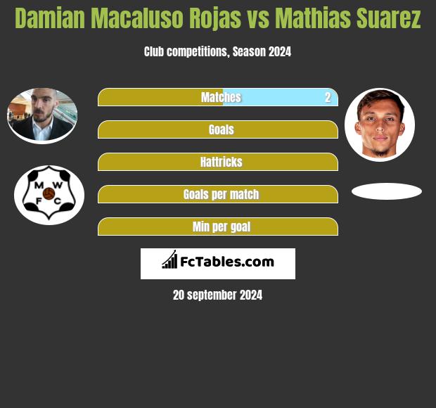 Damian Macaluso Rojas vs Mathias Suarez h2h player stats