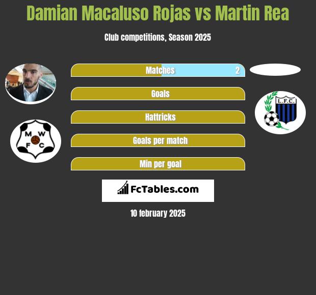 Damian Macaluso Rojas vs Martin Rea h2h player stats