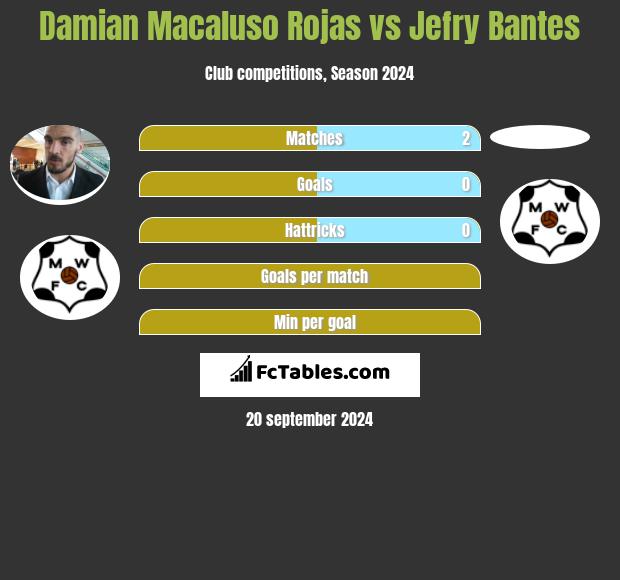 Damian Macaluso Rojas vs Jefry Bantes h2h player stats