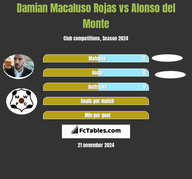 Damian Macaluso Rojas vs Alonso del Monte h2h player stats