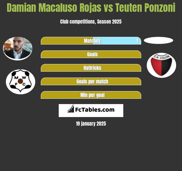 Damian Macaluso Rojas vs Teuten Ponzoni h2h player stats