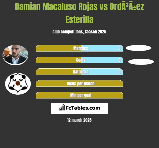 Damian Macaluso Rojas vs OrdÃ³Ã±ez Esterilla h2h player stats