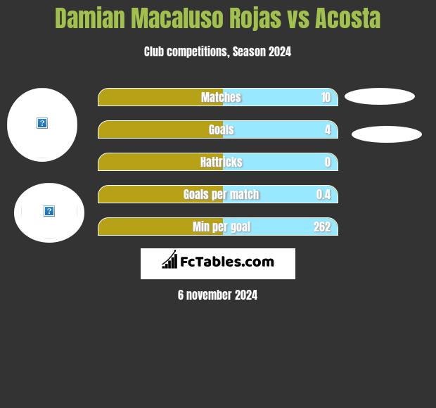 Damian Macaluso Rojas vs Acosta h2h player stats