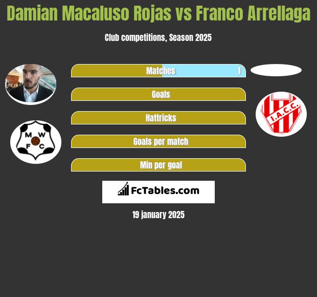 Damian Macaluso Rojas vs Franco Arrellaga h2h player stats