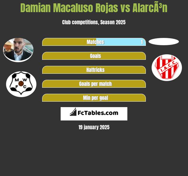 Damian Macaluso Rojas vs AlarcÃ³n h2h player stats