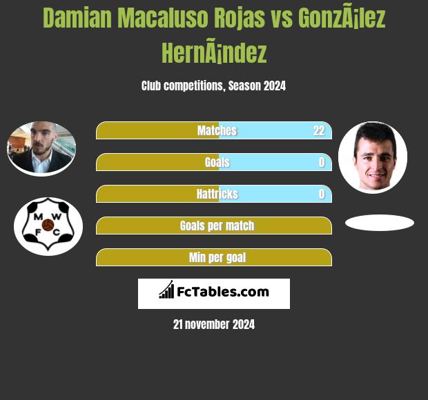 Damian Macaluso Rojas vs GonzÃ¡lez HernÃ¡ndez h2h player stats