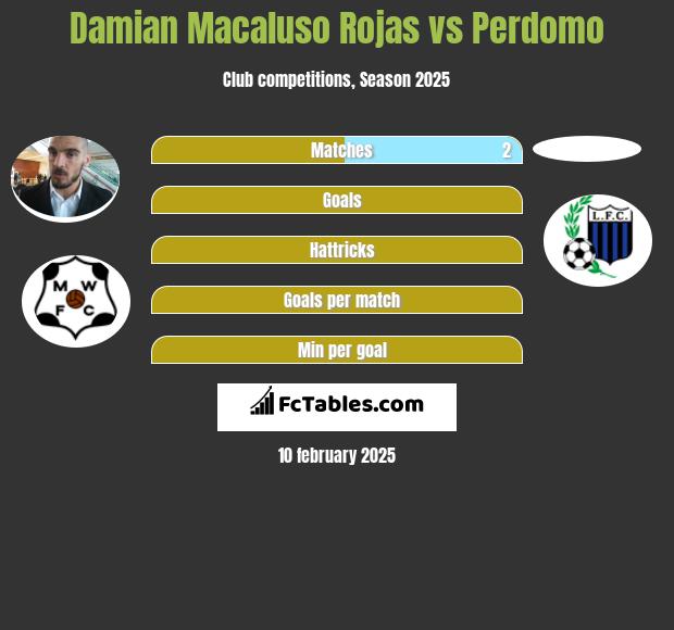 Damian Macaluso Rojas vs Perdomo h2h player stats