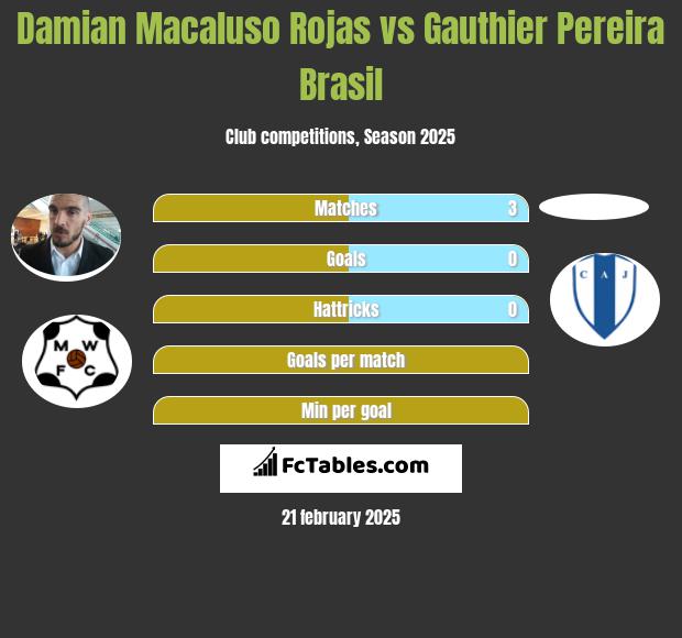 Damian Macaluso Rojas vs Gauthier Pereira Brasil h2h player stats