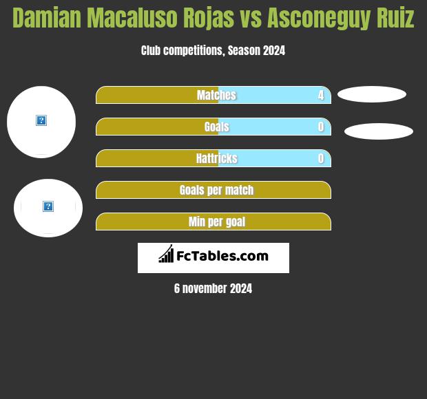 Damian Macaluso Rojas vs Asconeguy Ruiz h2h player stats