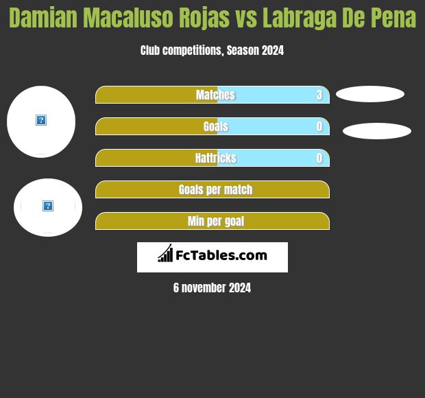 Damian Macaluso Rojas vs Labraga De Pena h2h player stats