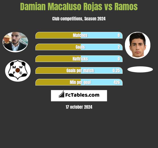 Damian Macaluso Rojas vs Ramos h2h player stats