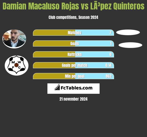 Damian Macaluso Rojas vs LÃ³pez Quinteros h2h player stats