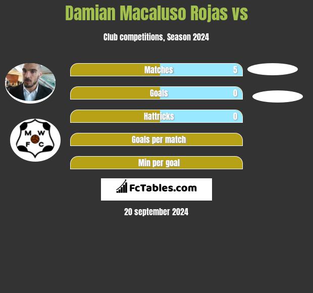 Damian Macaluso Rojas vs  h2h player stats