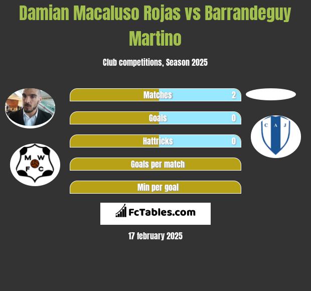 Damian Macaluso Rojas vs Barrandeguy Martino h2h player stats