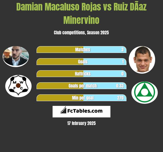 Damian Macaluso Rojas vs Ruiz DÃ­az Minervino h2h player stats