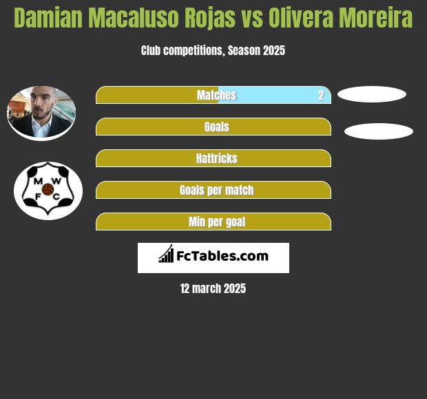 Damian Macaluso Rojas vs Olivera Moreira h2h player stats