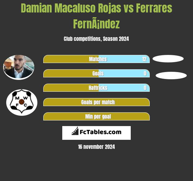 Damian Macaluso Rojas vs Ferrares FernÃ¡ndez h2h player stats