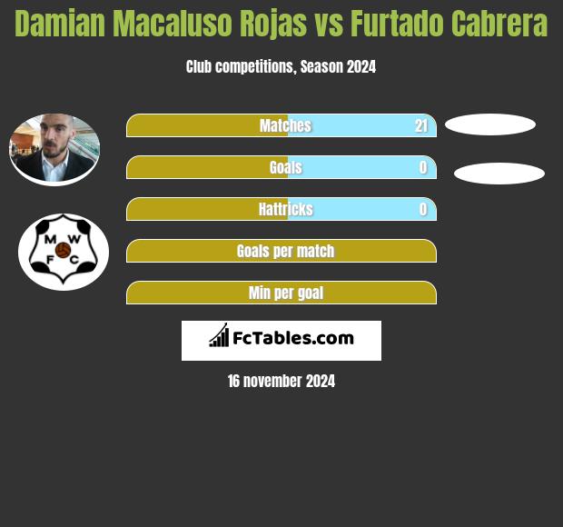 Damian Macaluso Rojas vs Furtado Cabrera h2h player stats